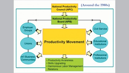 Productivity movement and its application in public sector  