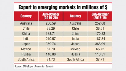 Readymade garment exports to new markets fall