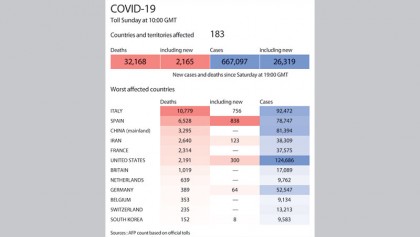 Record virus deaths in Spain as world readies for long haul