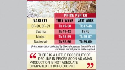 Rice prices up again 
despite harvest