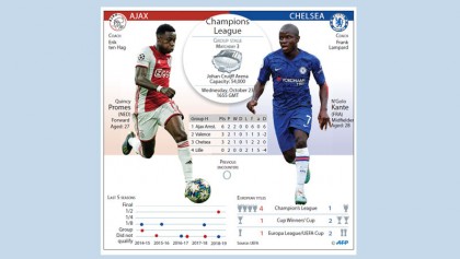 Rising Chelsea stars face acid test against youth kings Ajax