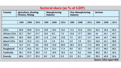 Rise in manufacturing sector’s 
contribution to GDP stressed 