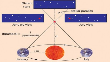 How we measure distance to a star