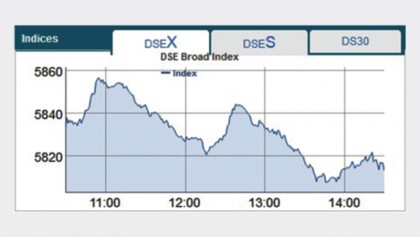 Stocks close week down despite higher transactions