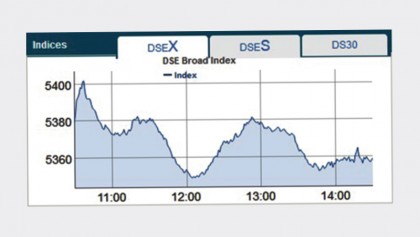 Stocks perform mixed on higher transactions