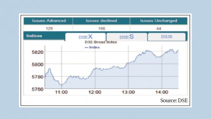 Stocks see upward trend on higher transactions