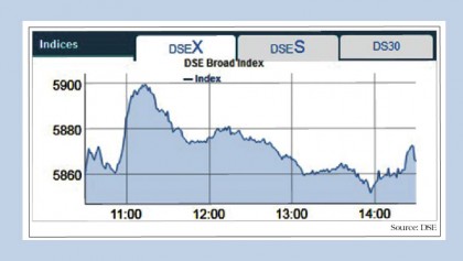 Stocks see upward trend on higher transactions
