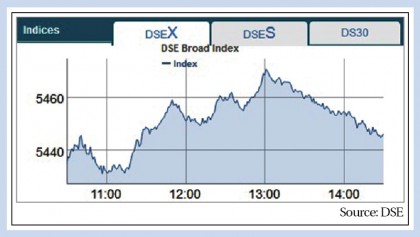 Stocks witness flat as major sectors plunge