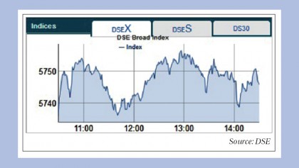 Stocks witness flat as major 
sectors plunge