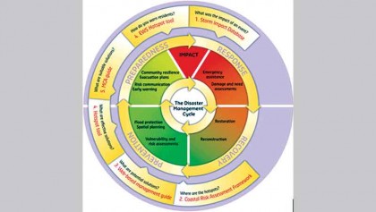 Stratetegies for disaster reduction 
