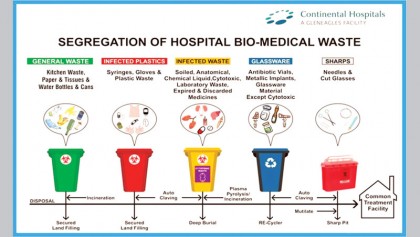 Sustainable medical waste management in Bangladesh 