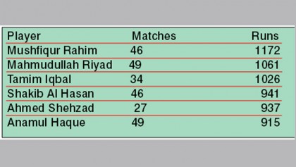 Tamim reaches BPL 
1000-run club