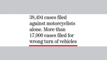 Traffic discipline falls short 
despite fines, filing of cases
