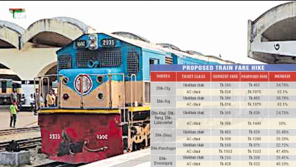 40pc hike in train fares likely
