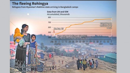 UNHCR to stand by Bangladesh and Myanmar, says official