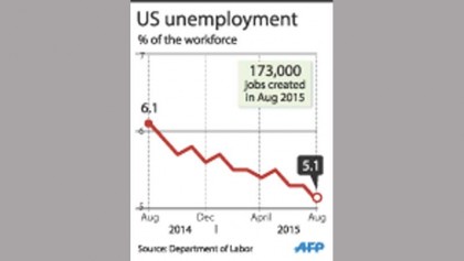 US unemployment falls to 5.1pc