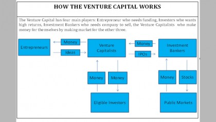 Venture capital – a new window of financing to the startup companies