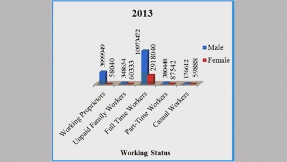 Female participation in 
workforce on rise