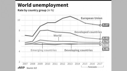 Global unemployment set to rise through 2017: ILO