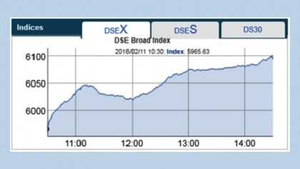 DSEX crosses 6,000-mark again