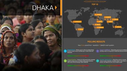 Dhaka 7th most dangerous megacity for women: Poll