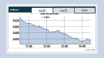 Stocks close with downtrend