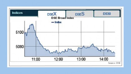 Price fall in large-cap drives stocks down