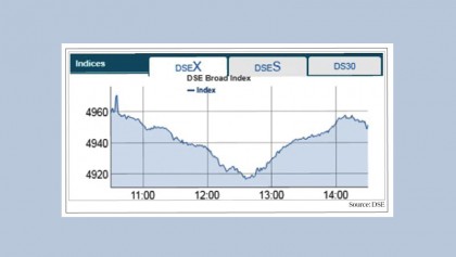 Stocks extend losses amid dull trading