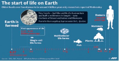 Fossils point to life on Earth 4b years ago
