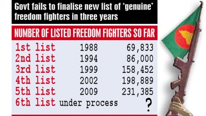 Fresh enlistment falters