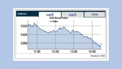 Price fall in large-cap drives stocks further down