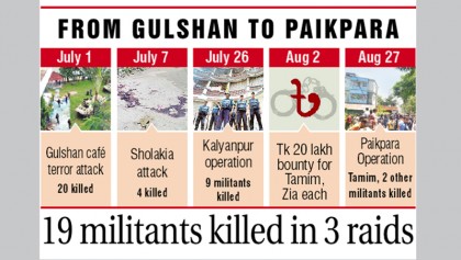 19 militants killed in 3 raids