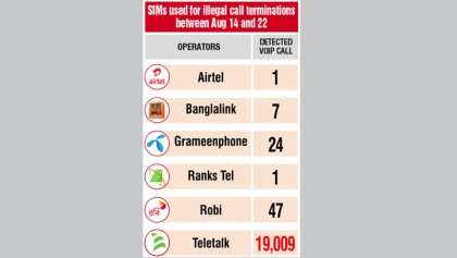 Teletalk ‘the biggest culprit’