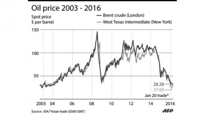 Saudis slam irrational oil price as market tanks under $27