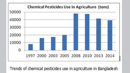 Use of chemical pesticides in agriculture 