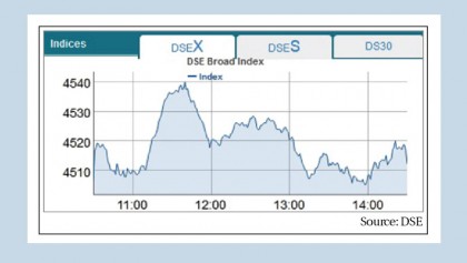 Dhaka stocks return to positive  