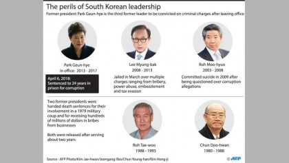 S Korea’s ex-president Park jailed for 24 years 