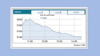 Large caps push stocks down
