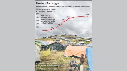 WHO warns of cholera threat in Cox’s Bazar Rohingya camps