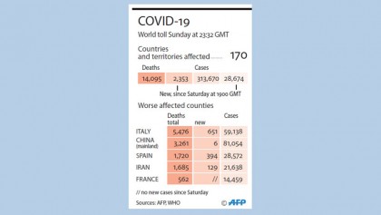World ramps up restrictions as virus cases top 3 lakh