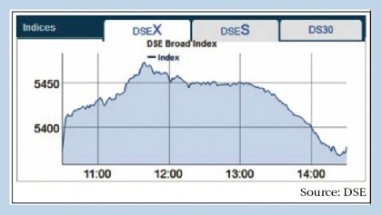 Stocks perform mixed on higher transactions