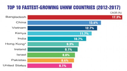 Bangladesh breeding fastest-growing ultra wealthy population 
