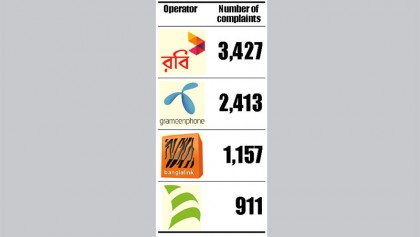 7,908 complaints in a year against telcos