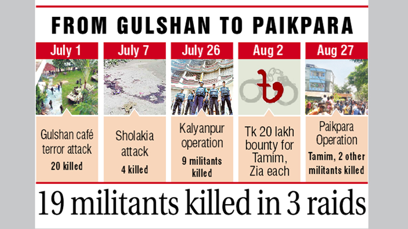 19 militants killed in 3 raids