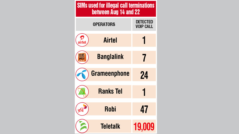 Teletalk ‘the biggest culprit’