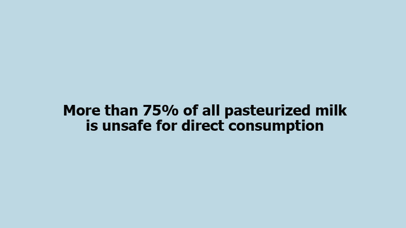 More than 75% of all pasteurized milk is unsafe for direct consumption 