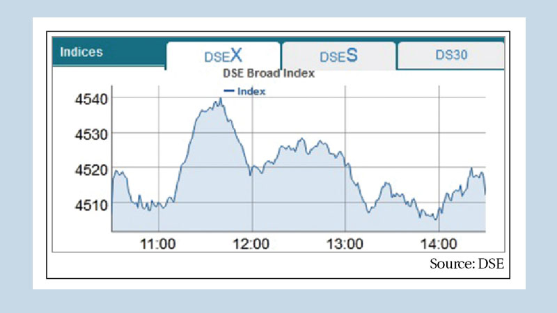Dhaka stocks return to positive  