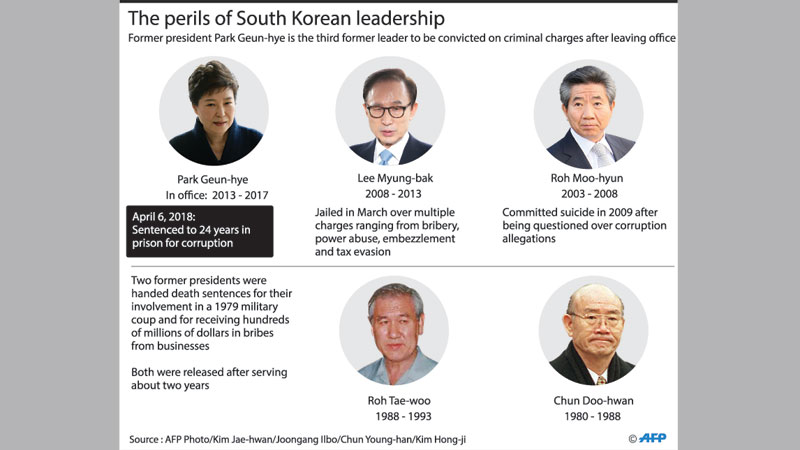 S Korea’s ex-president Park jailed for 24 years 