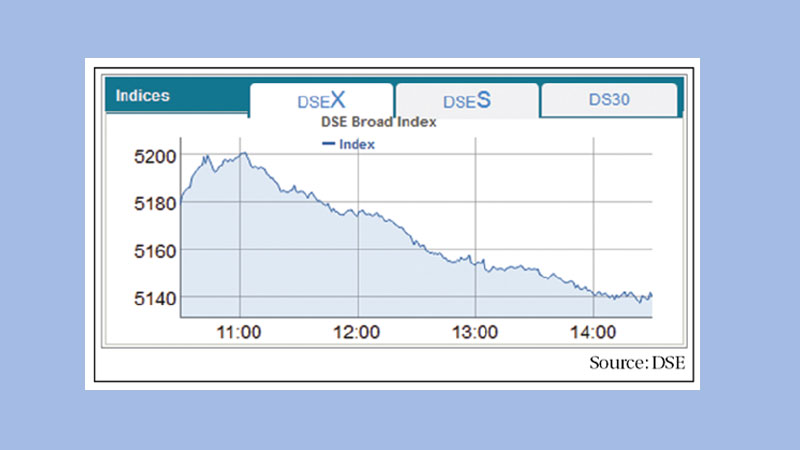 Large caps push stocks down
