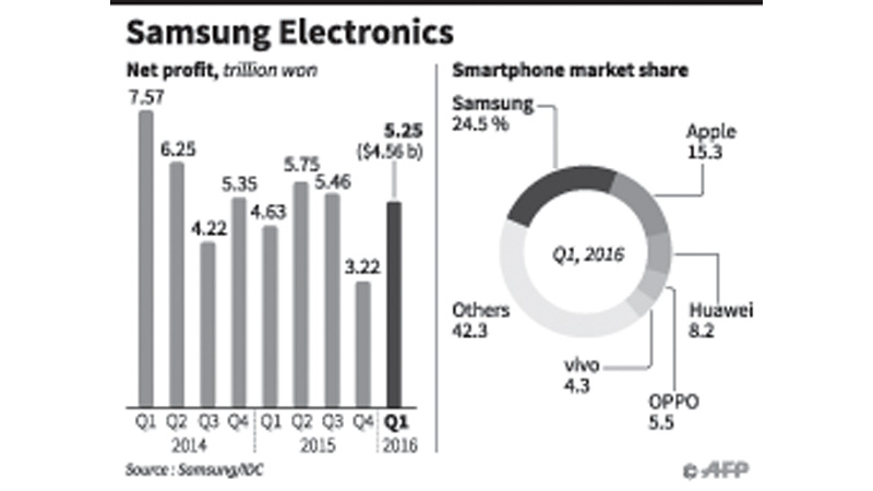 Samsung beats expectation with 
soaring 10pc profit in Q1
